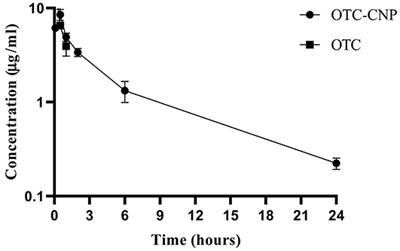 Pharmacokinetics of Free Oxytetracycline and Oxytetracycline Loaded Cockle Shell Calcium Carbonate-Based Nanoparticle in BALB/c Mice